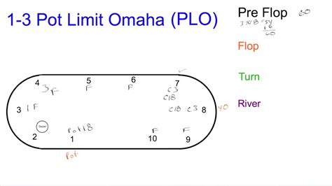 plo calculate pot  We will also cover:In PLO, the play starts with a small and big blind, which rotates each turn