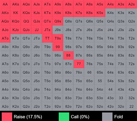 plo preflop ranges  Preflop Analysis