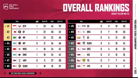 pmgc qualification points 2023 indonesia  20 teams: Top 9 teams based on PMGC Qualification Points