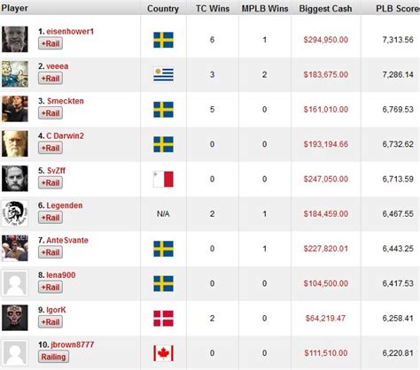 pocketfives rankings 32% of the $1,150