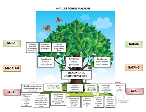 pohon masalah sosial  pada tanggal Maret 30, 2021