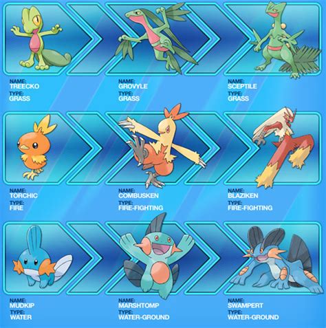 pokemon sapphire cheats all three starters  Best archive of Pokemon Sapphire Version cheats, cheats codes, hints, secrets, action replay codes, walkthroughs and guides