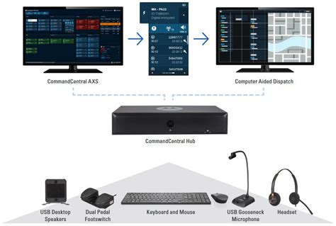 police dispatch console  They provide everyone in the room with real-time visibility to who’s on a call, who’s in need of help, who’s available to help, who’s on a break and more