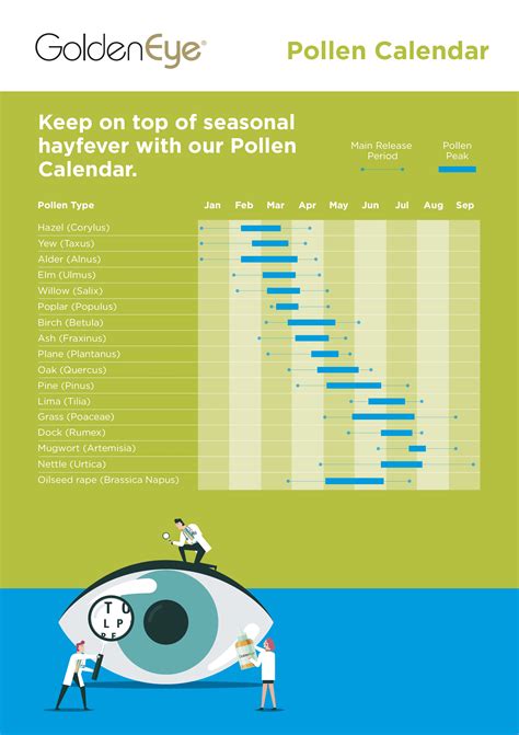 pollen levels basingstoke Hay fever symptoms usually appear when the pollen count, which is a measure of the number of grains of pollen in one cubic metre of air, exceeds 50