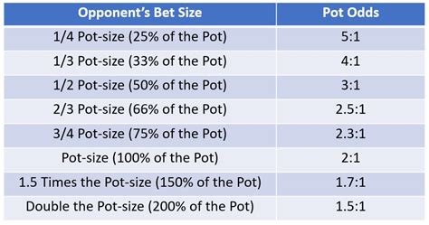 pot odds explained  On the flop, the MP makes a half-size pot bet of $7