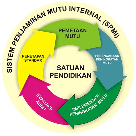 ppepp adalah Mutu Internal (SPMI) dengan basis manajemen PPEPP adalah perencanaan untuk seluruh program studi dalam melakukan proses akreditasi yang dilakukan oleh 