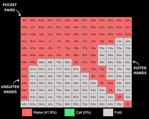 pre flop charts  You can read up anywhere about valuable stats for micros and identifying player types based on stats and how it affects your decisions