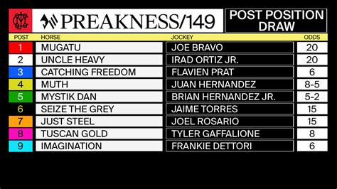 preakness 2022 post positions m