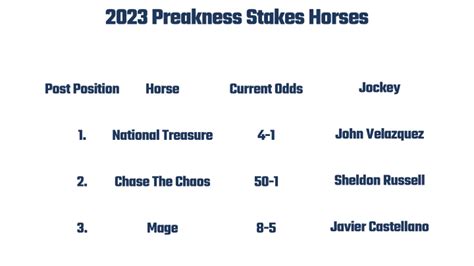 preakness lineup and odds  Kentucky Derby winner Justify will look to take another stride toward history