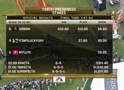 preakness payoffs Javier Castellano's two Preakness wins—spread by 11 years in 2006 and 2017—tie him with Smith for the lead among all competing jockeys