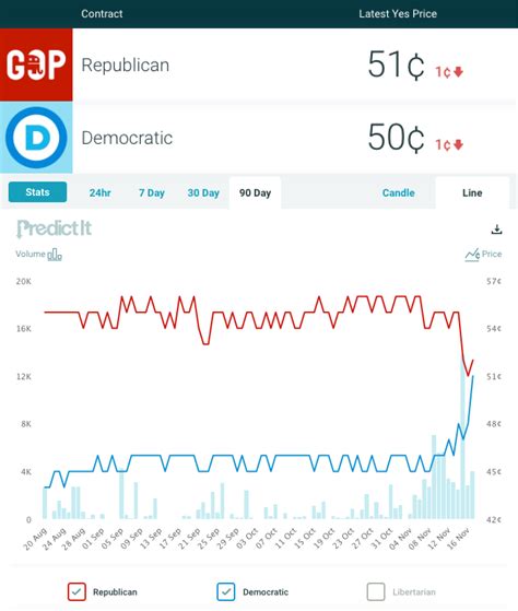 predictit alternative Like PredictIt, the Iowa market operates under the academic exception made by the Commodity Futures Trading Commission