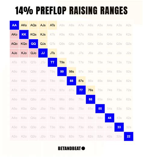 preflop raise chart  Average Push Up In 1 Minute