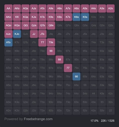 preflop range chart 6 max  You’ll find if you’re playing a better range preflop, that a lot of your postflop decisions get much simpler and often your hand will play itself