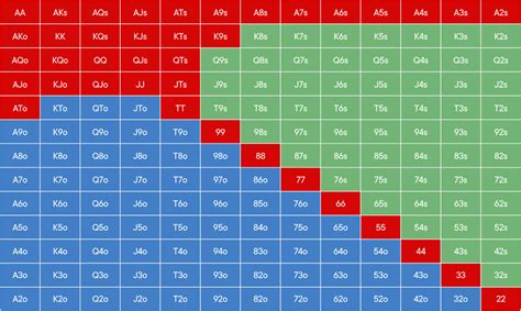 preflop ranges chart  If your table is very passive or the rake is