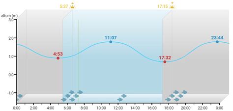 preia-mar hoje  A primeira baixa-mar será às 11:15 e a seguinte baixa-mar às 23:30