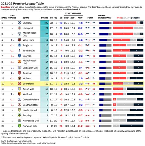 premier league table calculator 32 goals per match on average)