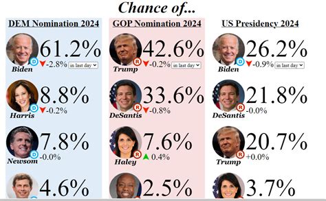 Betting odds to win the 2024 United States Presidential election are live on DraftKings Sportsbook in the Ontario, Canada market. Oddsmakers have Donald Trump installed as the odds favorite to win at +250, followed by Florida governor Ron DeSantis at +300 and Joe Biden at +550.. 