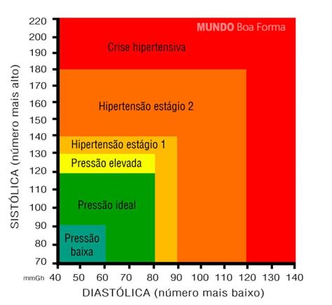 pressão 10x6 em hipertenso  Agora, a “pressão boa” é aquela abaixo de