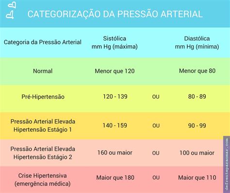 pressão 12x5 é normal Pressão de 15 x 9 após os 60 anos é normal, aponta pesquisa americana