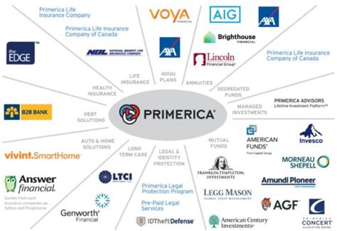 primerica a scam Primerica sells two types of term life insurance: Custom Advantage term life insurance requires a life insurance medical exam