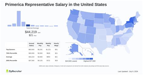 primerica agent salary Salary