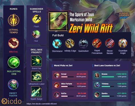 probuilds zeri 1% pick rate in and is currently ranked D tier