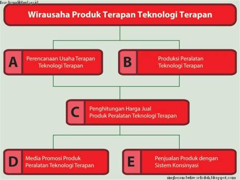 produk peralatan teknologi terapan  Saya terampil membuat usaha produk peralatan teknologi terapan