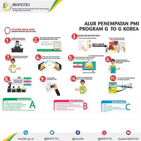 program g to g korea Diberitahukan kepada seluruh PMI Program G to G ke Korea yang akan diberangkatkan pada tanggal 8 dan 9 Mei 2023, sesuai Peraturan Menteri Ketenagakerjaan No