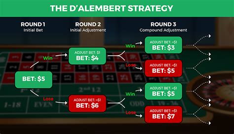 progression d’alembert roulette-strategie  If you lose, you will increase the bet by betting one extra unit