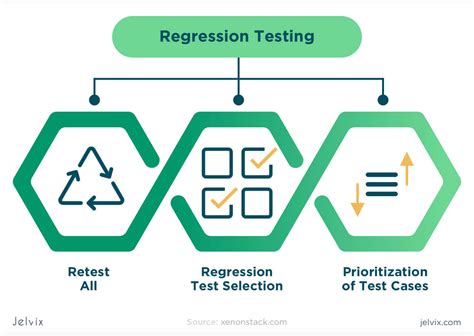 progressive regression testing  As you add more parameters to an equation, it will always fit the data better; for example, a quadratic equation of the form
