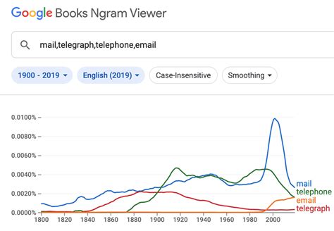 pubg books ngram viewer  1900 - 1908 1909 - 1938 1939 - 1944