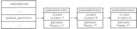 pubsub numpat  PUBSUB CHANNELS [< pattern >] List channels with non-zero subscribers