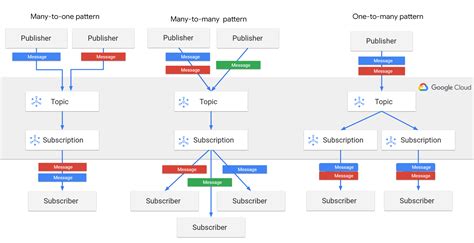 pubsub numsub  You can use PUBSUB NUMSUB channel1 OR PUBSUB NUMSUB channel2 and get reply about the number of subscribers for the specified channel