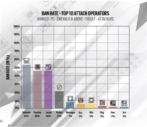 puff probuilds 9% pick rate in Emerald + and is currently ranked B tier