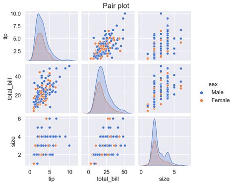 qqplot seaborn  relplot() combines a FacetGrid with one of two axes-level functions: scatterplot() (with kind="scatter"; the default)Provide it with a plotting function and the name (s) of variable (s) in the dataframe to plot