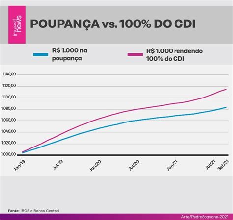 quanto rende 200 mil na poupança 2021 No entanto, é importante entender exatamente quanto seu dinheiro renderá na poupança, especialmente se você está pensando em investir uma quantia significativa, como 20 mil reais