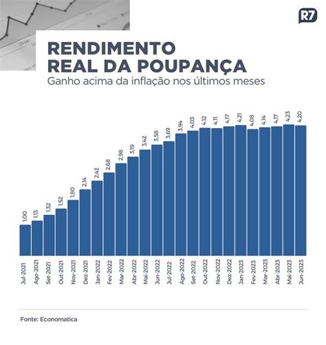 quanto rende 7000 na poupança Veja quanto rendem os R$ 115 milhões da Mega-Sena: Poupança: R$ 757