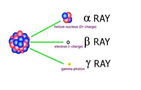 radioisotop  b