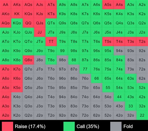 range de call preflop mtt Poker Ranges Charts