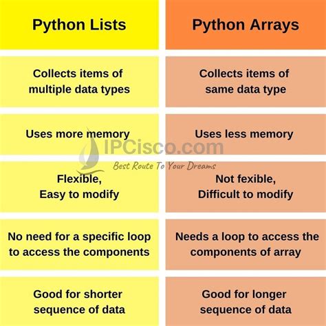 range vs xrange in python  for i in range (5): print i