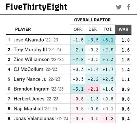 raptor fivethirtyeight  Essentially although Raptor is a little more complicated than this, the primary reason why Jakob is rated as the most