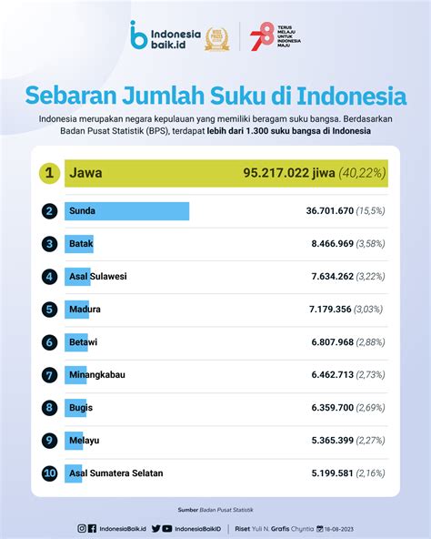 ras bangsa indonesia  Semboyan Bhinneka Tunggal Ika berasal dari bahasa Jawa Kuno, yang ditemukan dalam Kitab Sutasoma