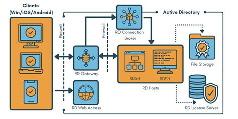 rdp hosting.com  Instantly access any of your files by utilizing a virtual desktop instead of a VPN