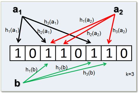 redis bloom filter  This feature available only in Redisson PRO edition