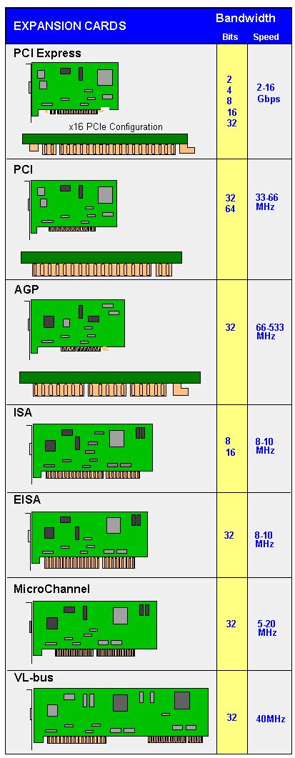 replaced isa and vesa bus standards 0 Type-B connector commonly used with a printer, scanner, or other large device