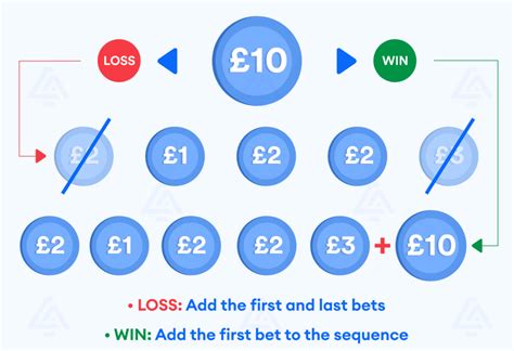 reverse labouchere system  It involves creating a betting sequence, calculating bet sizes based on the sequence, and utilizing a cancellation process to determine subsequent bets