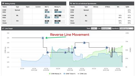 reverse line movement tracker  Teams that lost by 10 or more points in their season opener have gone 40-25 ATS (62%) in Week 2 over the past decade