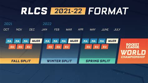 rlcs group stage While the RLCS doesn’t award draws, calculating win/loss and game differential scenarios for a specific team will surely lead to some thrilling group stage matchups