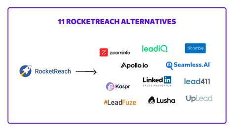 rocketreach alternatives  Inesa B