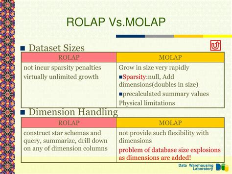 rolap vs molap  Performance is getting better by adding more OLAP functions and employing various storage and query optimization techniques